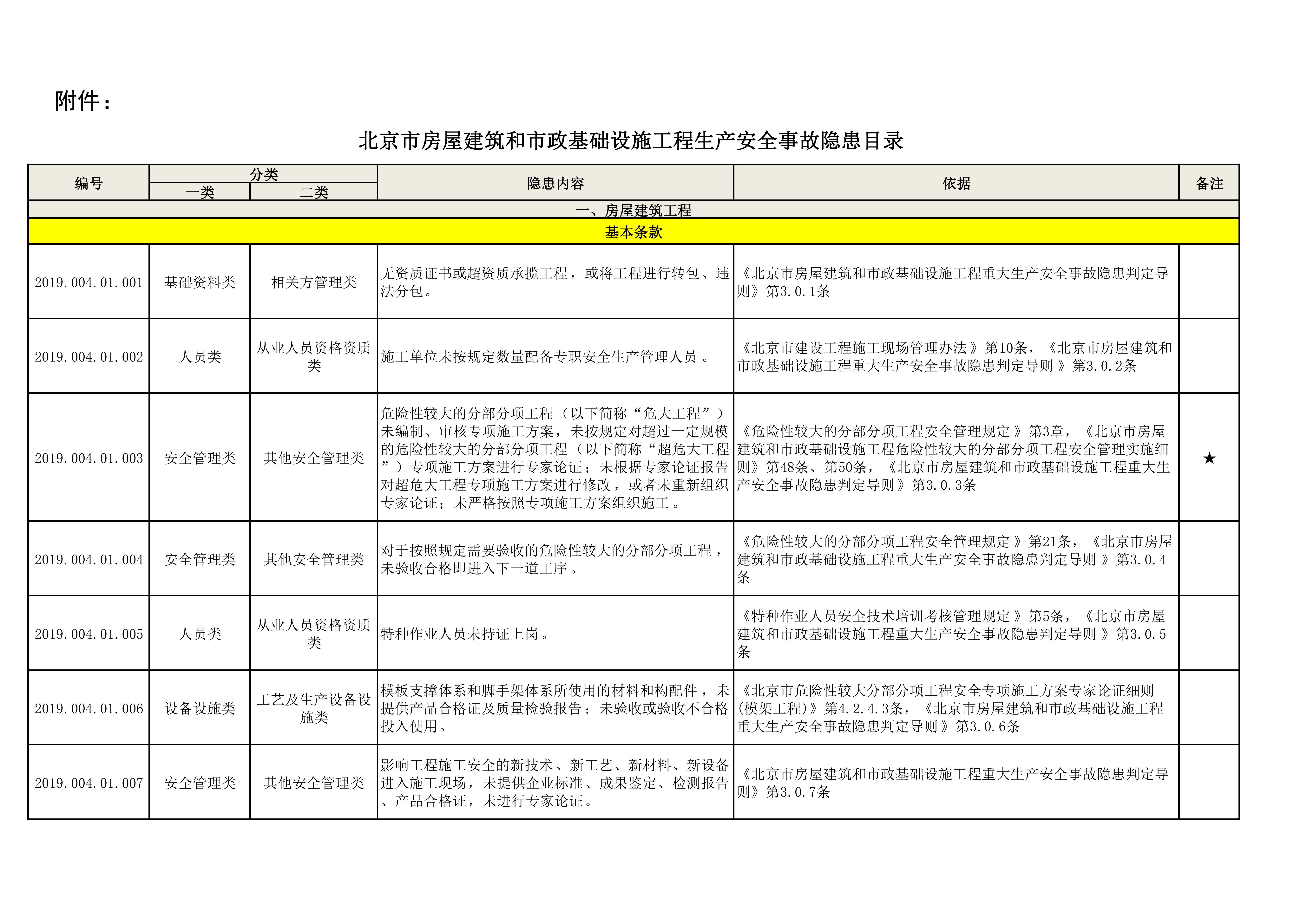 北京市住房和城乡建设委员会关于印发《北京市房屋建筑和市政基础设施工程生产安全事故隐患目录》的通知
