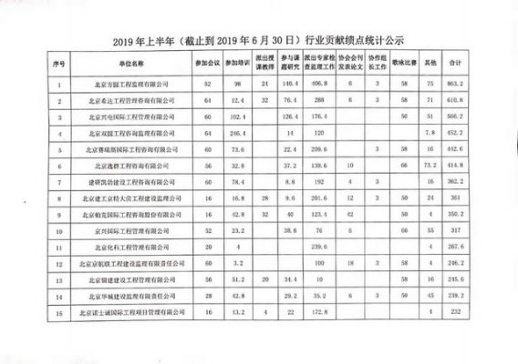 北京市建设监理协会发布2019年上半年行业贡献绩点统计公告